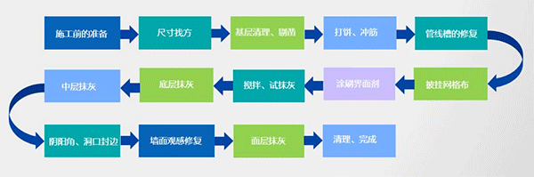 2021年內(nèi)墻抹灰石膏發(fā)展新方向！脫穎而出的關(guān)鍵點(diǎn)，引人深思！